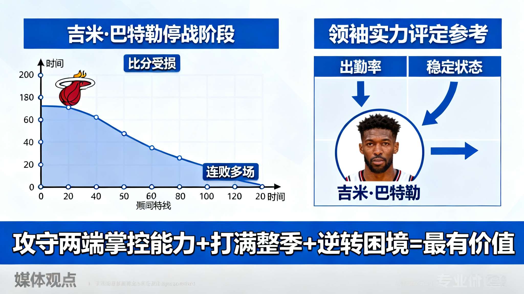 谁更重要？美媒晒MVP候选人及其球队在他们缺阵时的战绩